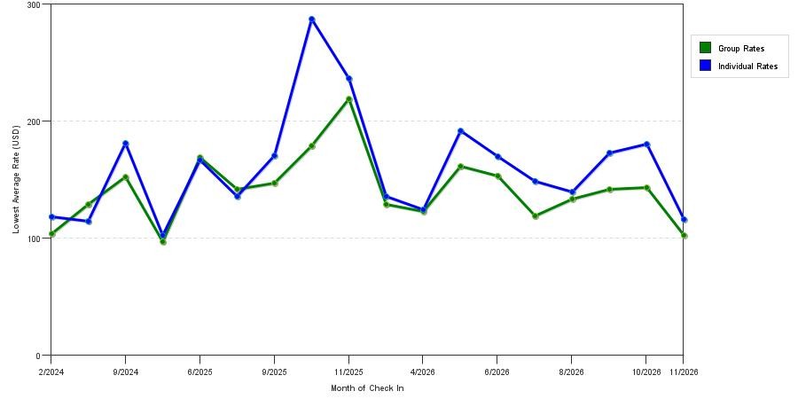 seasonality of hotel rates in Southbury