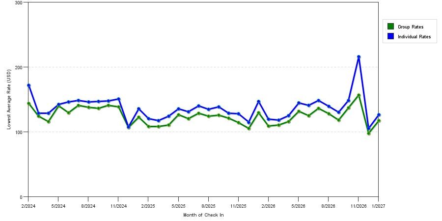seasonality of hotel rates in Southfield