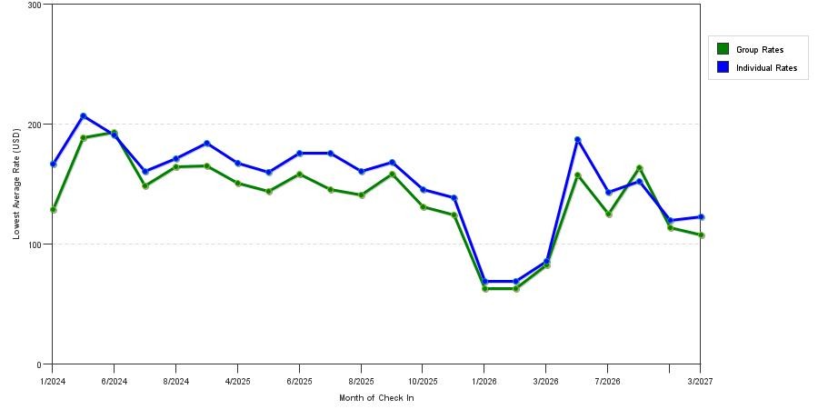 seasonality of hotel rates in Southington