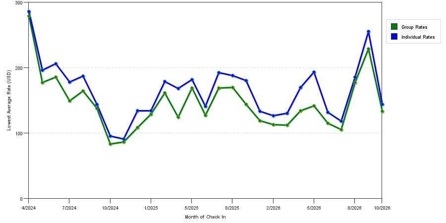 seasonality of hotel rates in Sparks