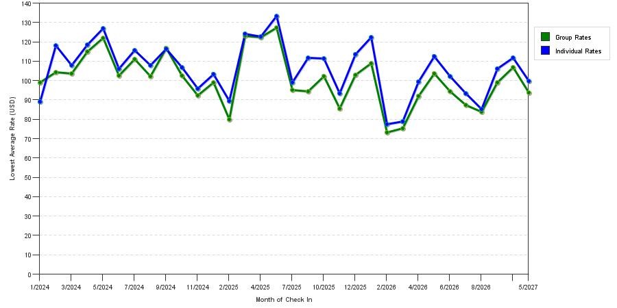 seasonality of hotel rates in Spartanburg