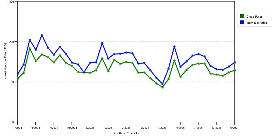 seasonality of hotel rates in Spokane