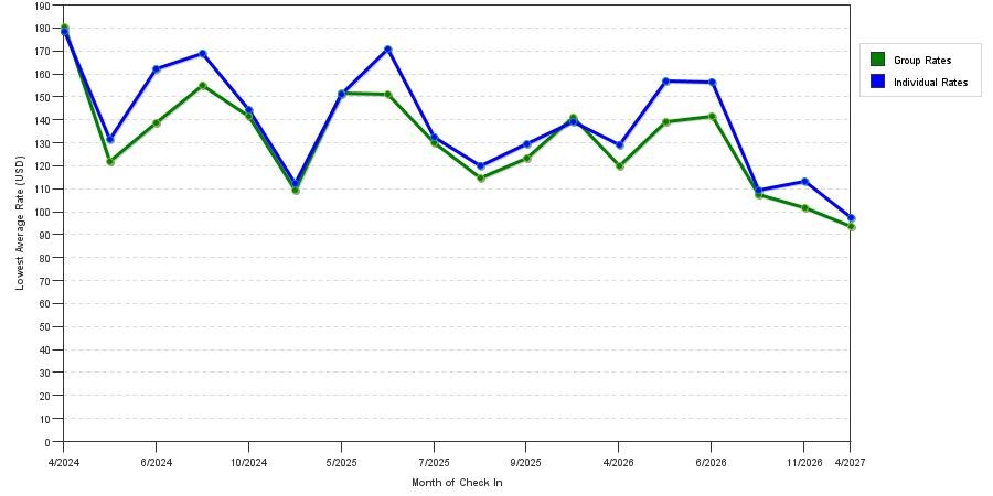 seasonality of hotel rates in Spring Hill