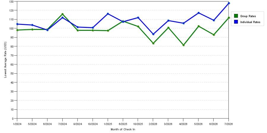 seasonality of hotel rates in Spring Lake