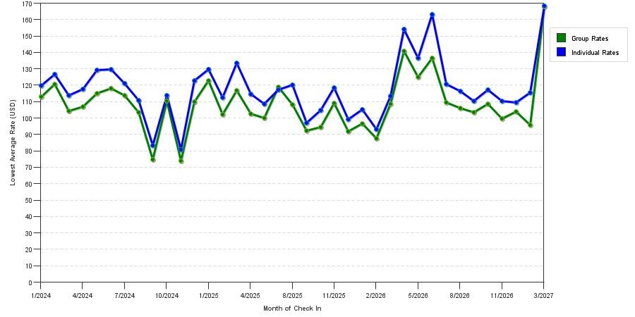 seasonality of hotel rates in Spring