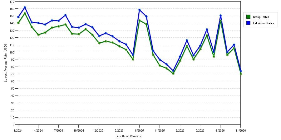 seasonality of hotel rates in Springfield