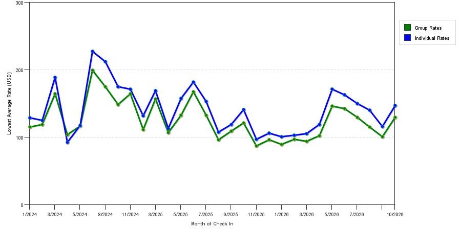 seasonality of hotel rates in Springfield