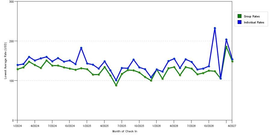 seasonality of hotel rates in Springfield