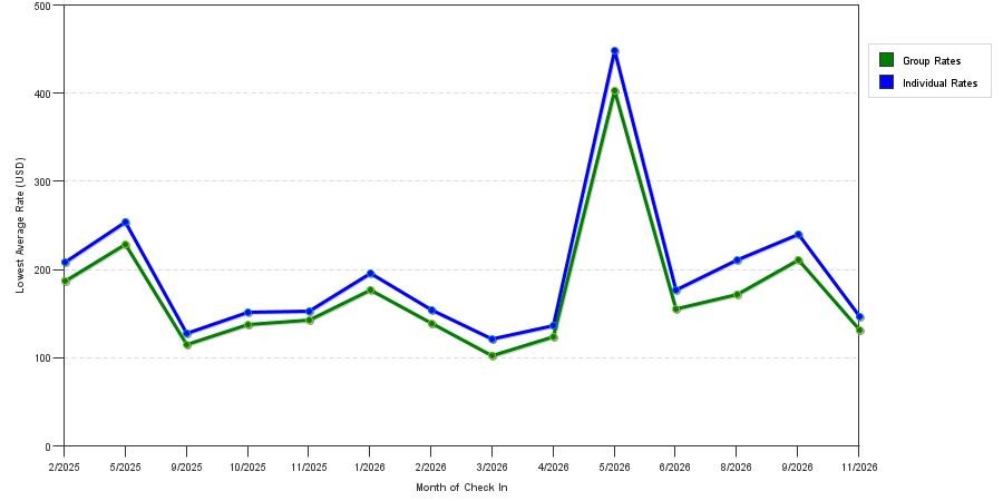 seasonality of hotel rates in Springfield