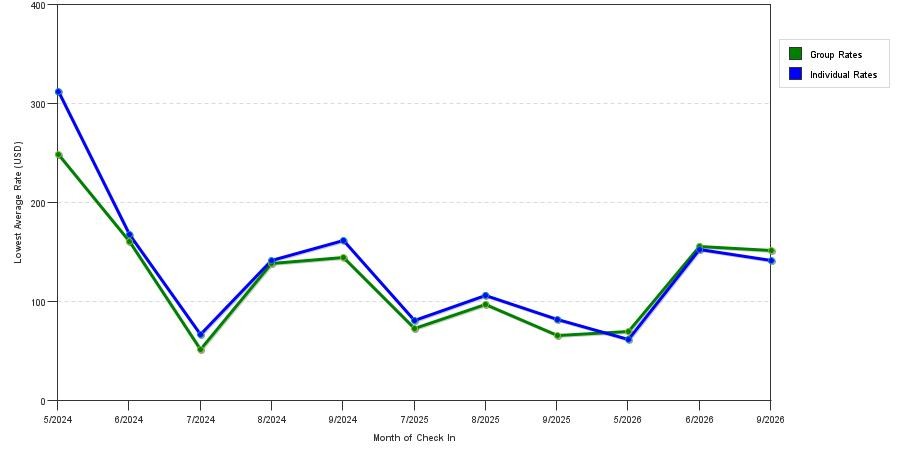 seasonality of hotel rates in St. Clair Shores