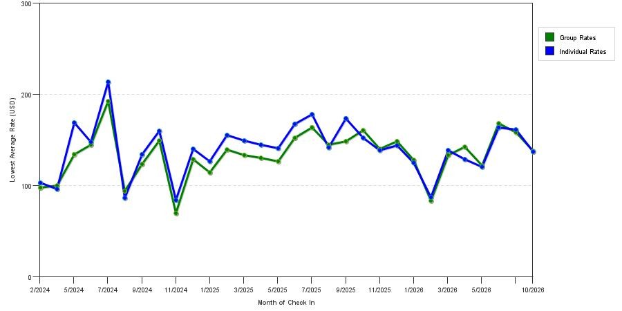 seasonality of hotel rates in St. Cloud