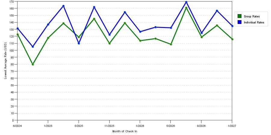 seasonality of hotel rates in St. Paul