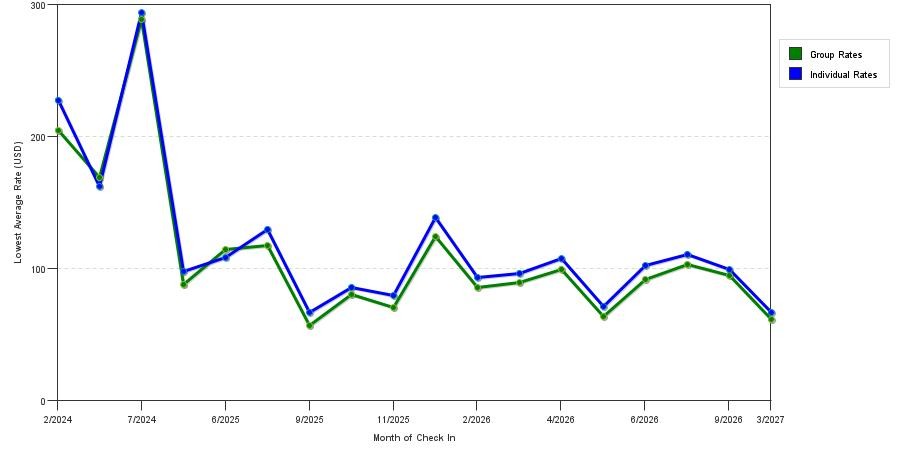 seasonality of hotel rates in St Simons Island