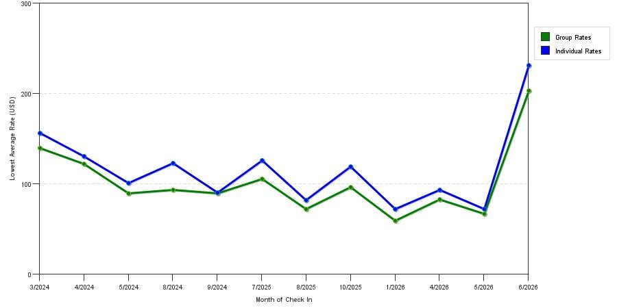 seasonality of hotel rates in Stafford