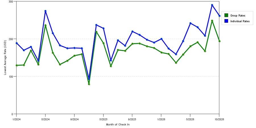 seasonality of hotel rates in Stamford