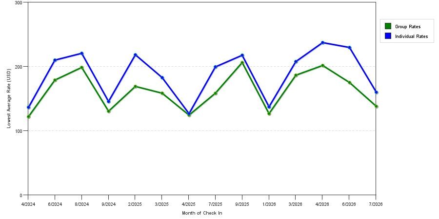 seasonality of hotel rates in Stanford