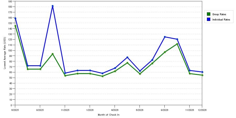seasonality of hotel rates in Starkville