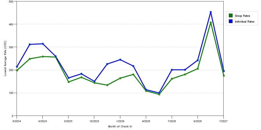 seasonality of hotel rates in Steamboat Springs