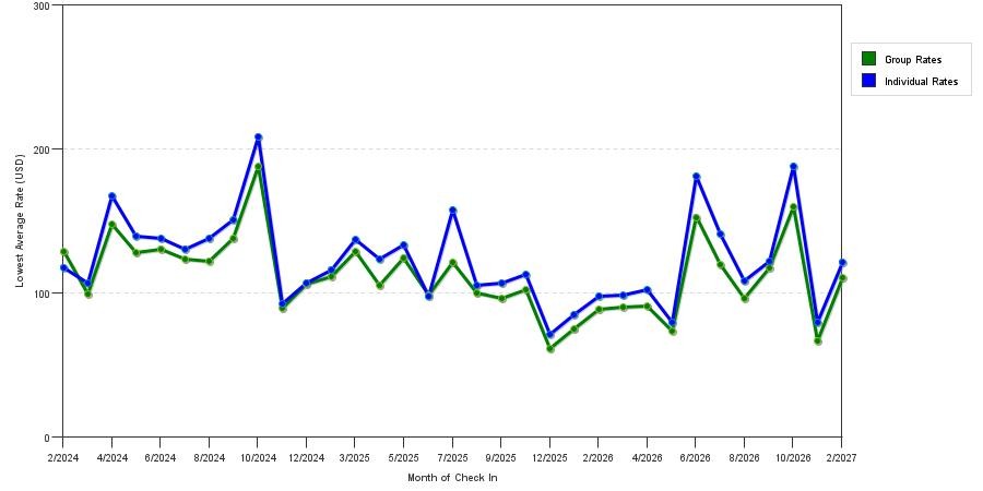 seasonality of hotel rates in Stone Mountain
