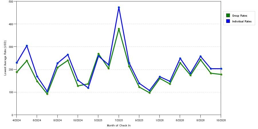 seasonality of hotel rates in Stonington