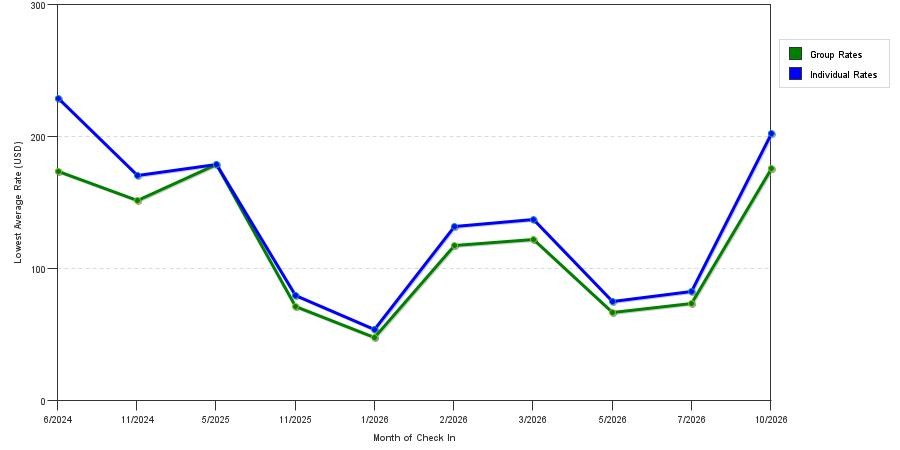 seasonality of hotel rates in Storrs
