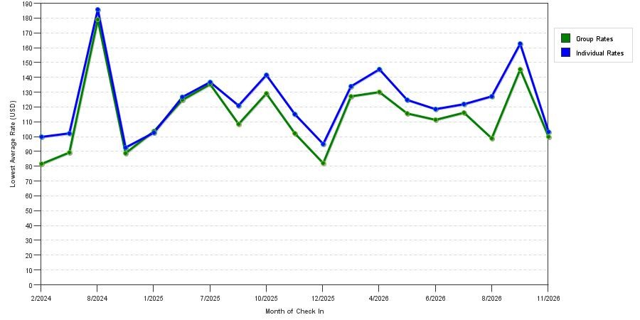 seasonality of hotel rates in Stow