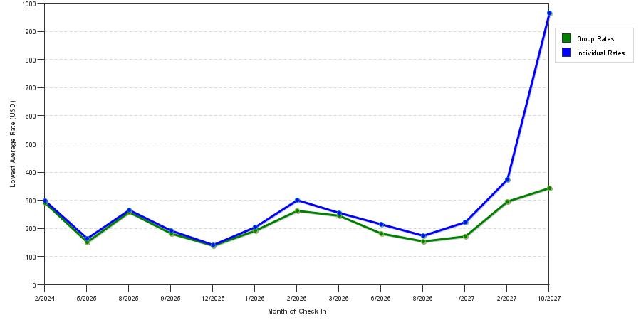 seasonality of hotel rates in Stowe
