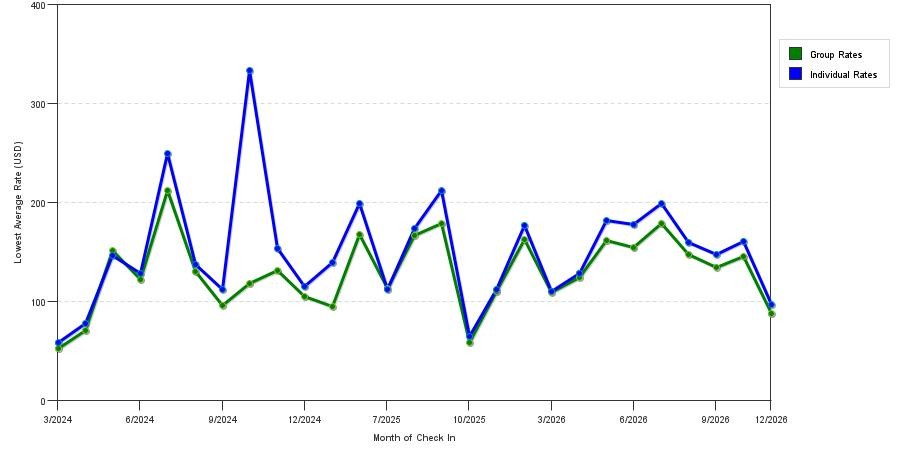 seasonality of hotel rates in Strasburg