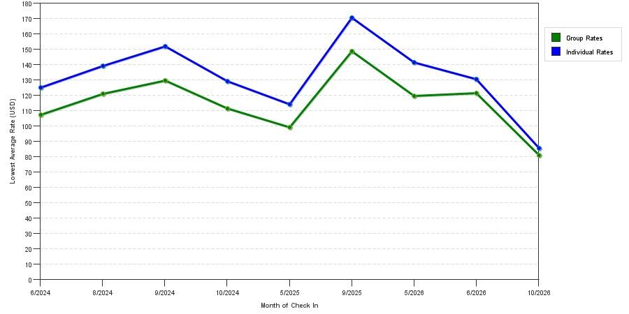 seasonality of hotel rates in Streetsboro