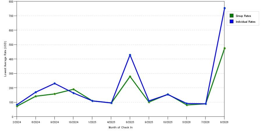 seasonality of hotel rates in Sturgis