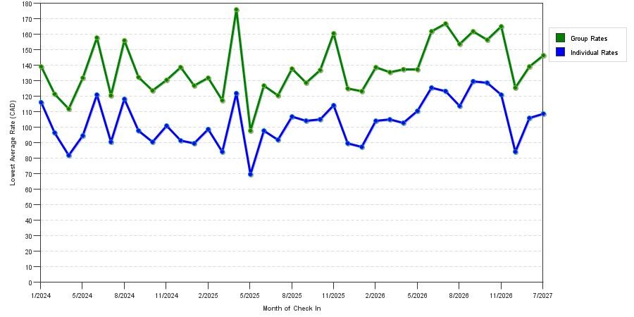 seasonality of hotel rates in Sudbury