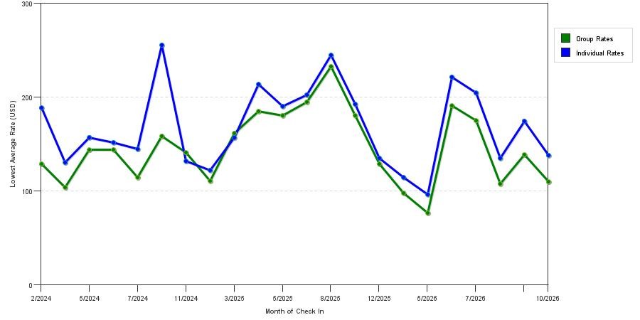 seasonality of hotel rates in Suffern