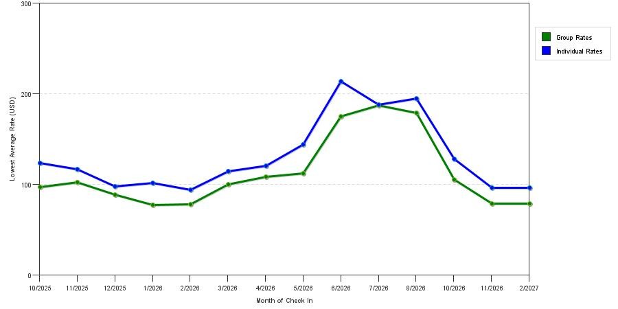 seasonality of hotel rates in Suffolk