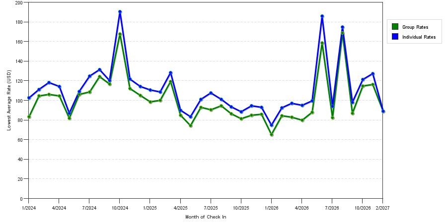 seasonality of hotel rates in Sugar Land