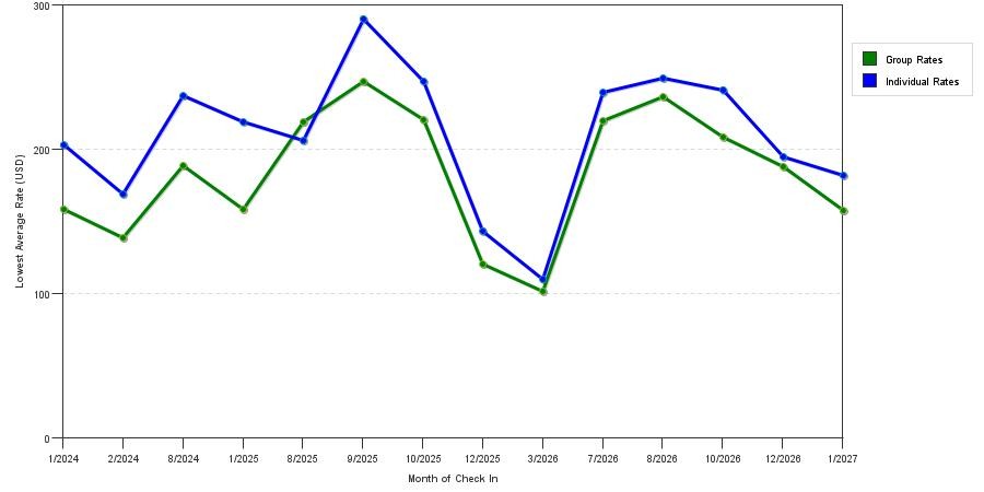seasonality of hotel rates in Superior