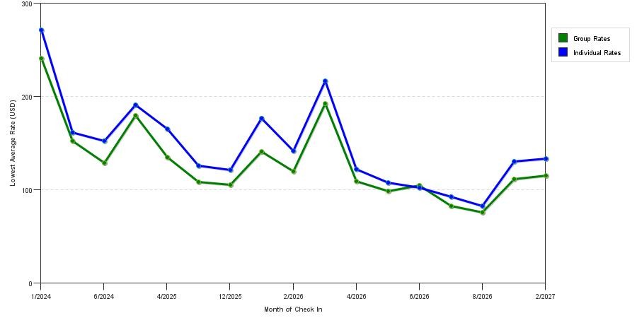 seasonality of hotel rates in Surprise