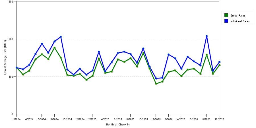 seasonality of hotel rates in Syracuse