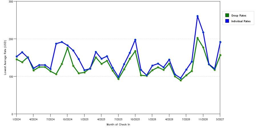 seasonality of hotel rates in Tallahassee
