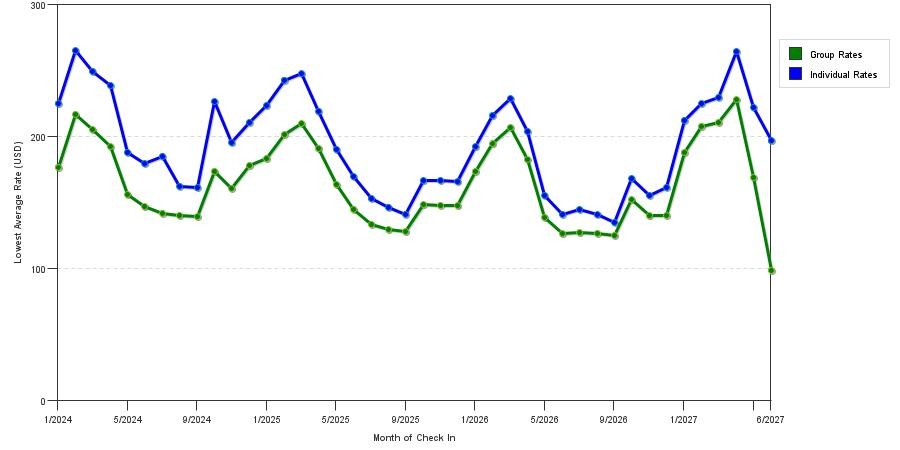 seasonality of hotel rates in Tampa
