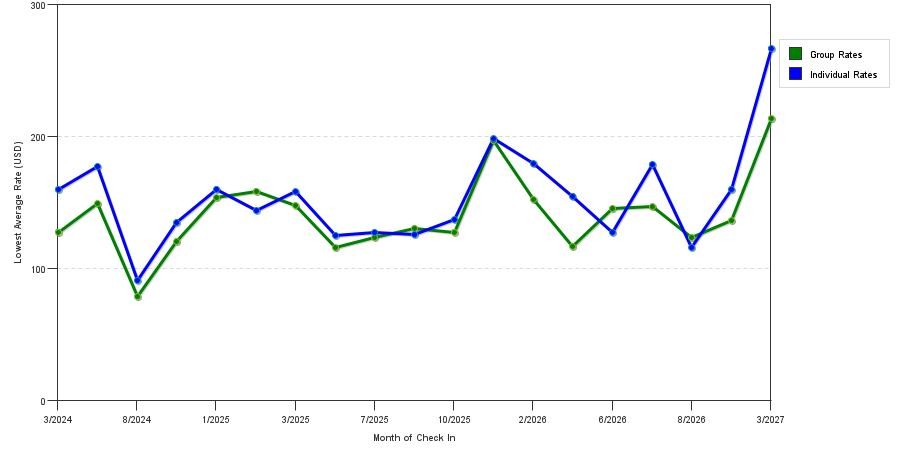 seasonality of hotel rates in Tannersville