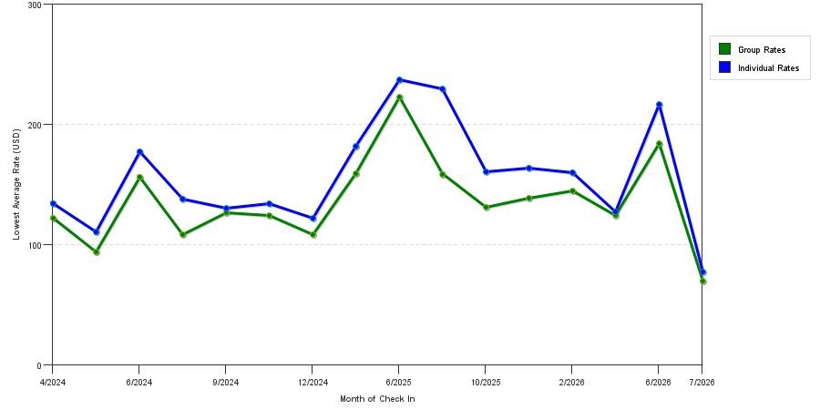 seasonality of hotel rates in Tarentum