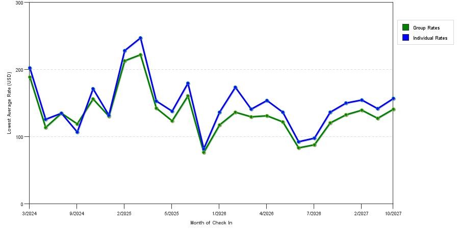 seasonality of hotel rates in Tavares