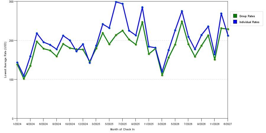 seasonality of hotel rates in Teaneck