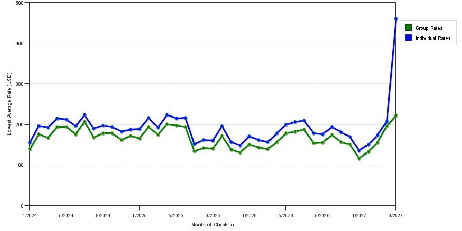 seasonality of hotel rates in Temecula