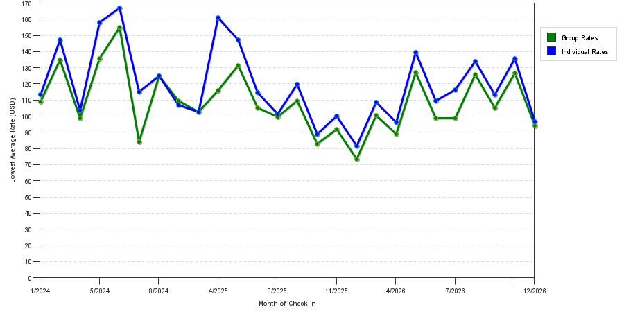 seasonality of hotel rates in Temple