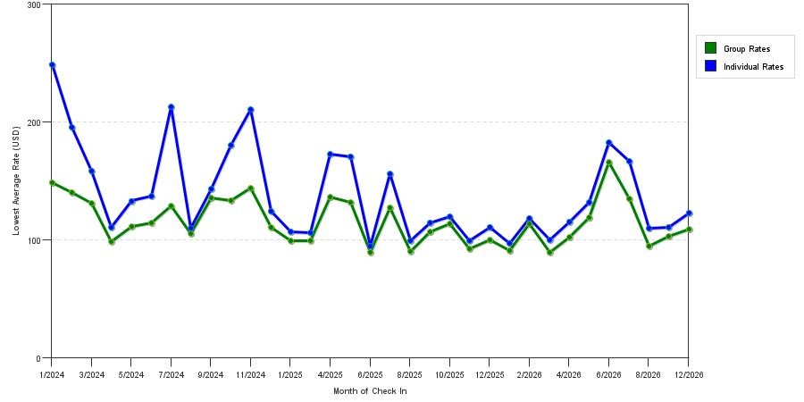 seasonality of hotel rates in The Colony