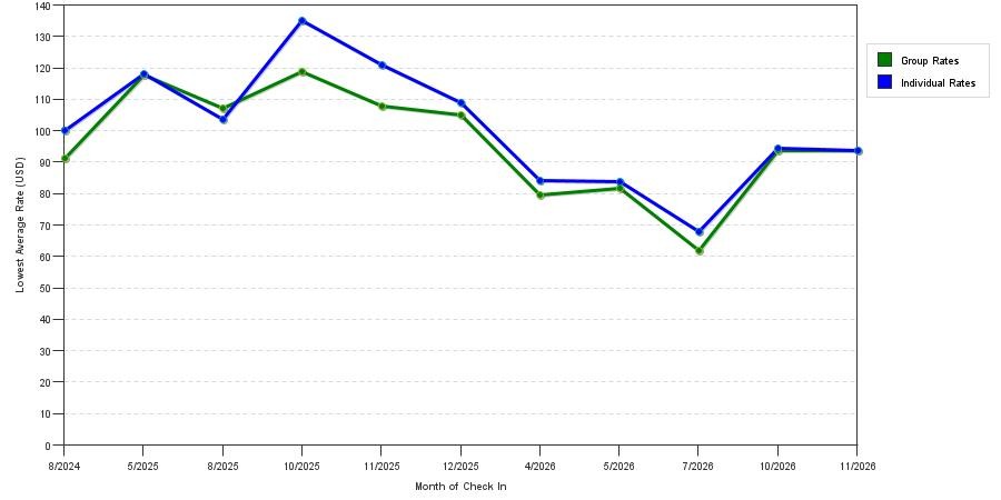 seasonality of hotel rates in Thibodaux