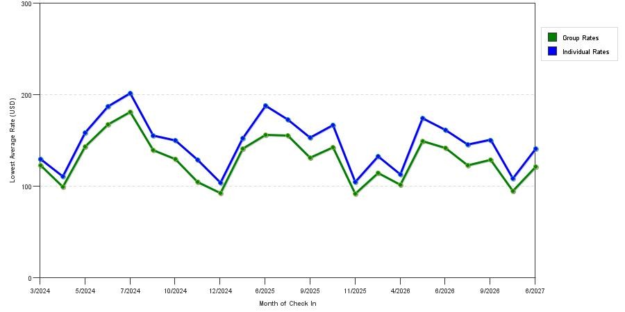 seasonality of hotel rates in Thornton