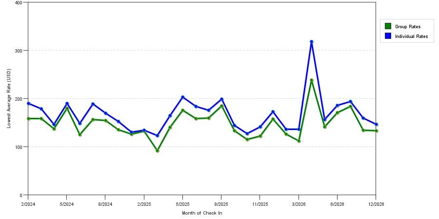seasonality of hotel rates in Thousand Oaks