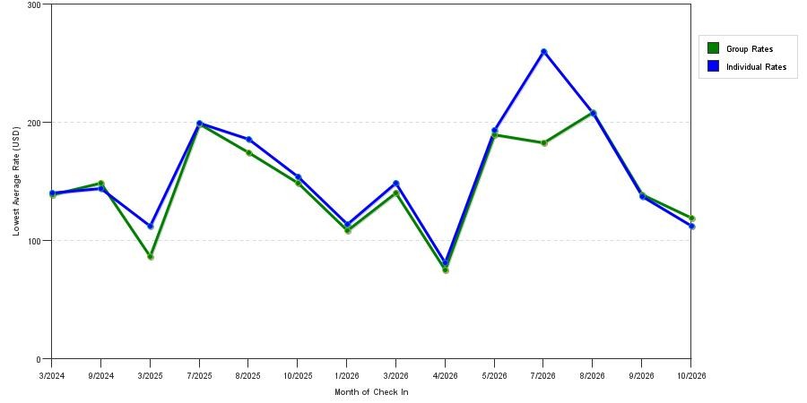 seasonality of hotel rates in Tiffin